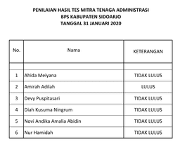 Pengumuman Hasil Tes Mitra Tenaga Administrasi Sensus Penduduk 2020